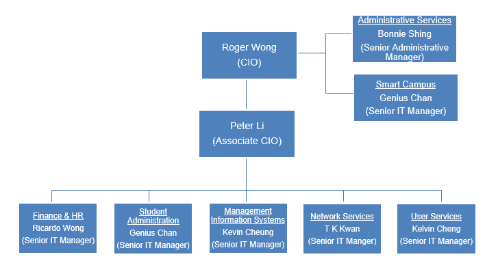 Organization chart